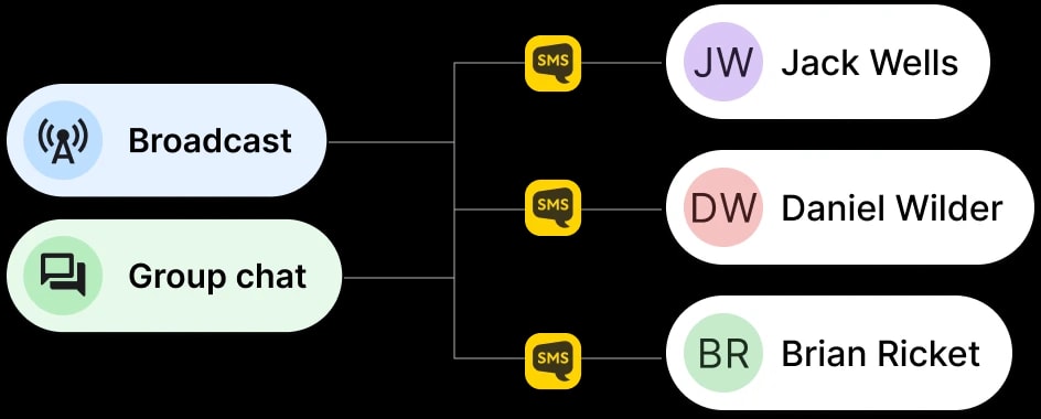 Diagram of sending an SMS to multiple recipients
