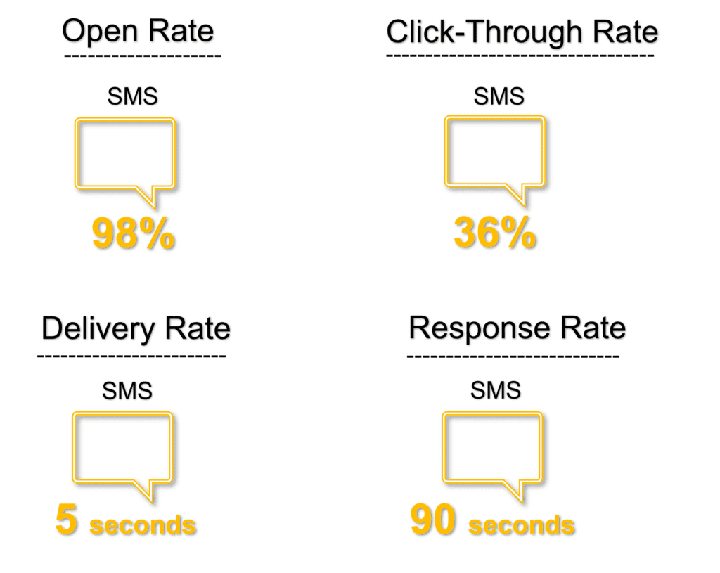 How to use SMS for an immediate Impact on Your Business
