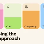 Four colored cards labeled Risk, Cost, Complexity, and Time, each with an icon and a partly filled bar—plus bold text Choosing the right approach—highlight WCAG 2.1 messaging compliance considerations in your decision process.