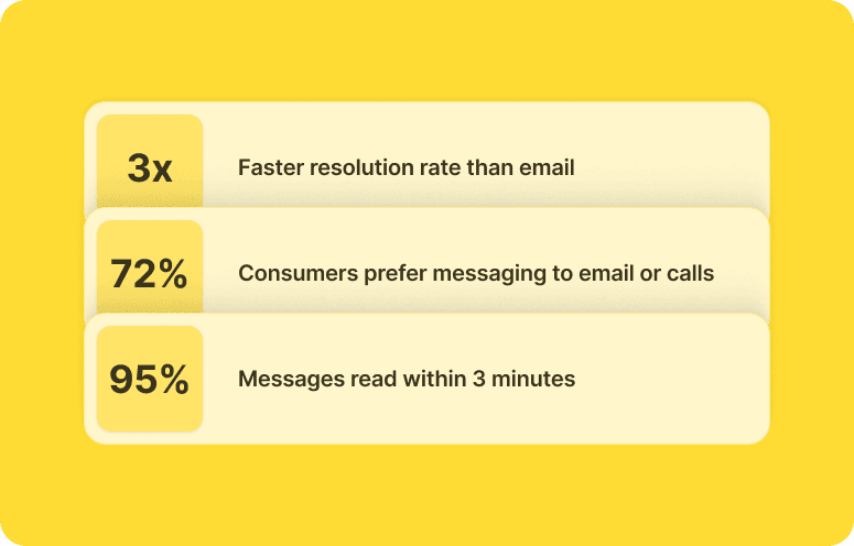 Infographic with three statistics: 3x Faster resolution rate than email, 72% Consumers prefer messaging to email or calls, and 95% Messages read within 3 minutes, on a yellow background.