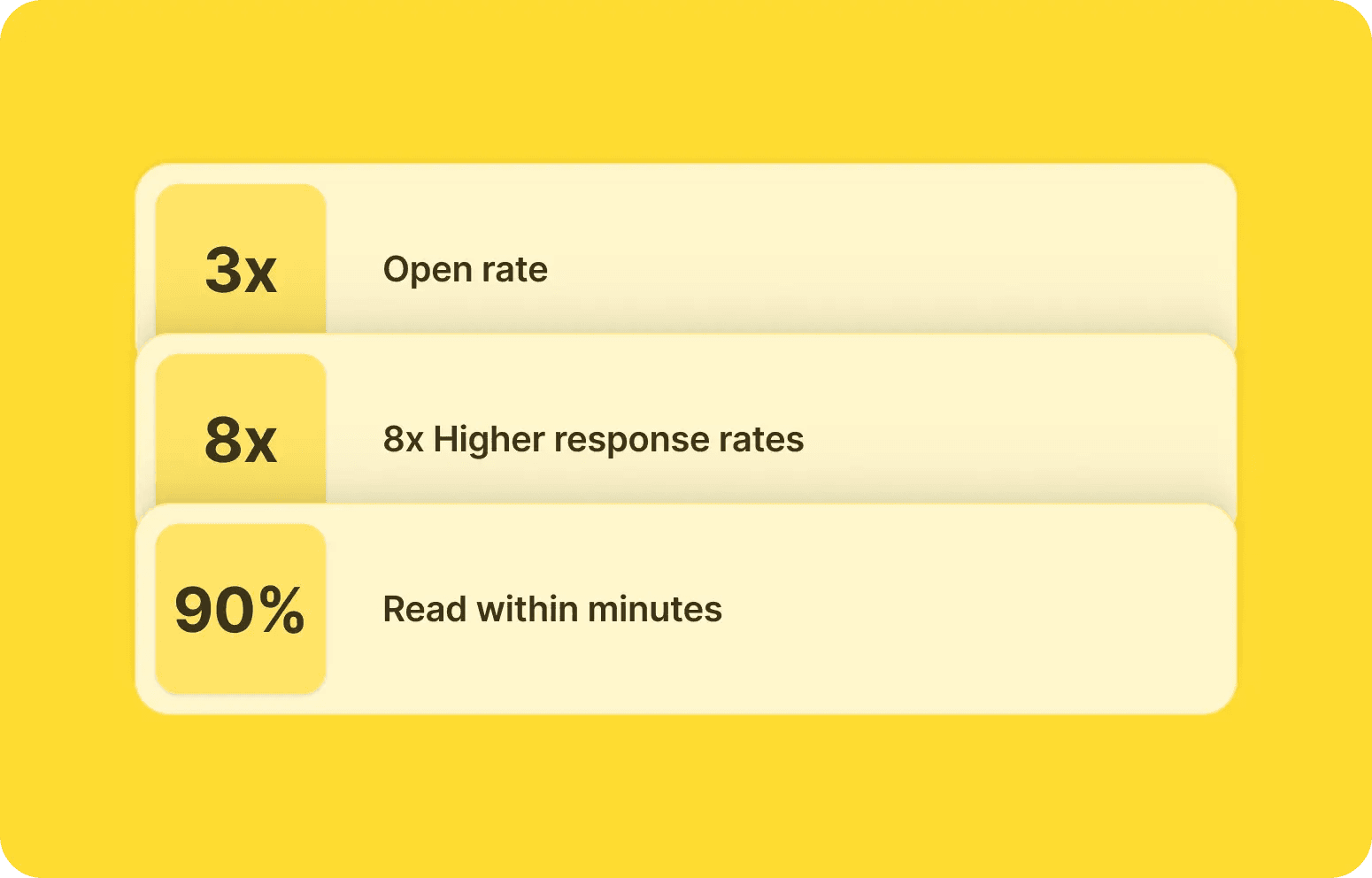 Three yellow boxes with text: 3x Open rate, 8x Higher response rates, and 90% Read within minutes highlight the powerful impact of SMS for business on a bright yellow background.
